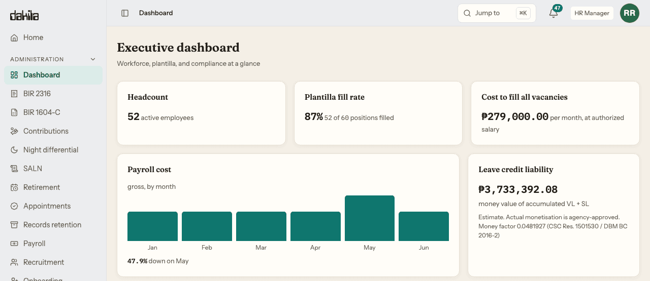 The executive dashboard opened by an HR Manager account. Three cards read Headcount 52 active employees; Plantilla fill rate 87 percent, 52 of 60 positions filled; and Cost to fill all vacancies ₱279,000.00 per month at authorized salary. Below them a Payroll cost bar chart, gross by month, runs January to June with January to April and June at the same height and May standing above them, annotated 47.9% down on May, beside a Leave credit liability card reading ₱3,733,392.08, the money value of accumulated vacation and sick leave, labelled an estimate whose actual monetisation is agency-approved and citing money factor 0.0481927 (CSC Res. 1501530 / DBM BC 2016-2).