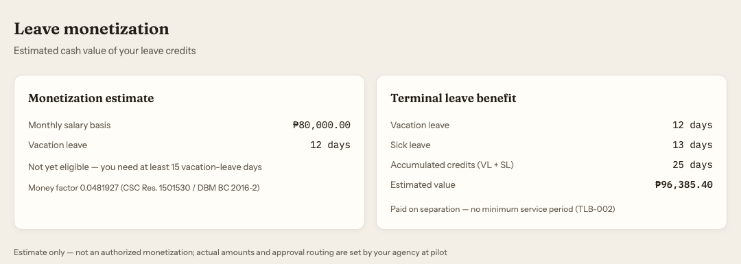 The leave monetization screen, two cards side by side. Monetization estimate reads monthly salary basis ₱80,000.00 and vacation leave 12 days, then refuses: 'Not yet eligible — you need at least 15 vacation-leave days', above the line 'Money factor 0.0481927 (CSC Res. 1501530 / DBM BC 2016-2)'. Terminal leave benefit reads vacation leave 12 days, sick leave 13 days, accumulated credits 25 days and an estimated value of ₱96,385.40, noted as paid on separation with no minimum service period. A footer reads: Estimate only — not an authorized monetization; actual amounts and approval routing are set by your agency at pilot.