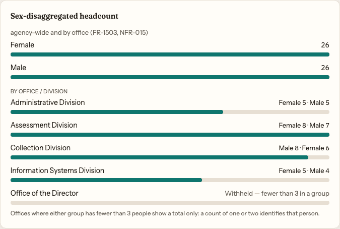 The sex-disaggregated headcount card on the executive dashboard, subtitled agency-wide and by office and citing FR-1503 and NFR-015. Agency-wide reads Female 26 and Male 26. By office: Administrative Division Female 5 Male 5, Assessment Division Female 8 Male 7, Collection Division Male 8 Female 6, Information Systems Division Female 5 Male 4, and Office of the Director reading Withheld — fewer than 3 in a group. A footnote reads: Offices where either group has fewer than 3 people show a total only: a count of one or two identifies that person.