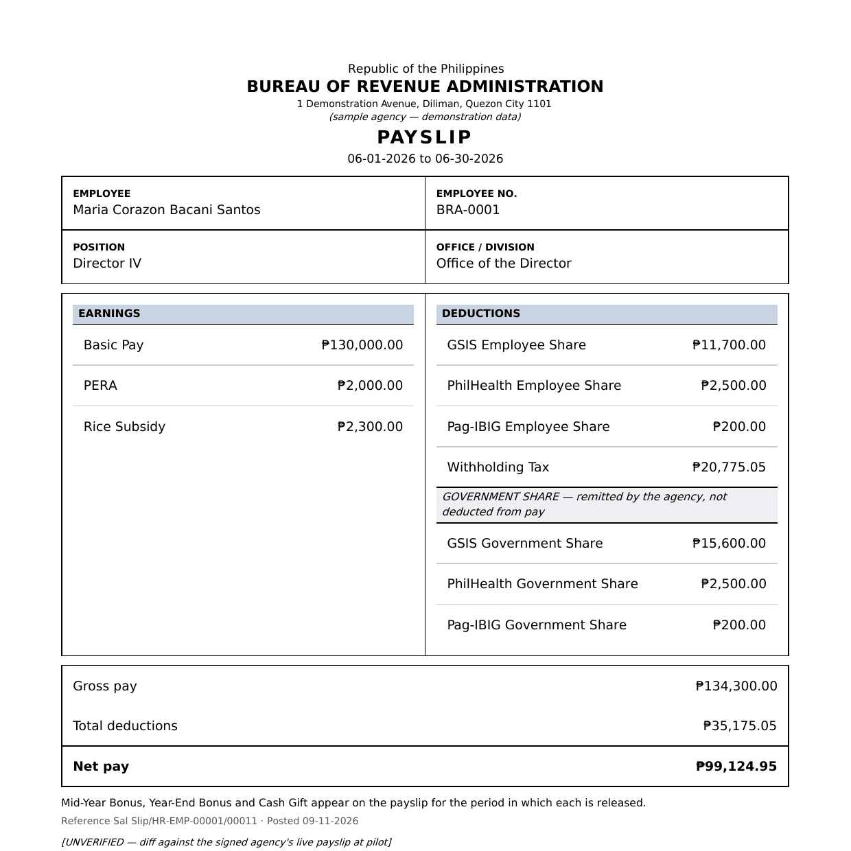 A generated payslip for the Bureau of Revenue Administration covering 06-01-2026 to 06-30-2026. Employee Maria Corazon Bacani Santos, employee number BRA-0001, Director IV, Office of the Director. Earnings: Basic Pay ₱130,000.00, PERA ₱2,000.00 and Rice Subsidy ₱2,300.00. Deductions: GSIS Employee Share ₱11,700.00, PhilHealth Employee Share ₱2,500.00, Pag-IBIG Employee Share ₱200.00 and Withholding Tax ₱20,775.05. A separate block headed government share, remitted by the agency and not deducted from pay, lists GSIS ₱15,600.00, PhilHealth ₱2,500.00 and Pag-IBIG ₱200.00. Gross pay ₱134,300.00, total deductions ₱35,175.05, net pay ₱99,124.95. A note reads that Mid-Year Bonus, Year-End Bonus and Cash Gift appear on the payslip for the period in which each is released.