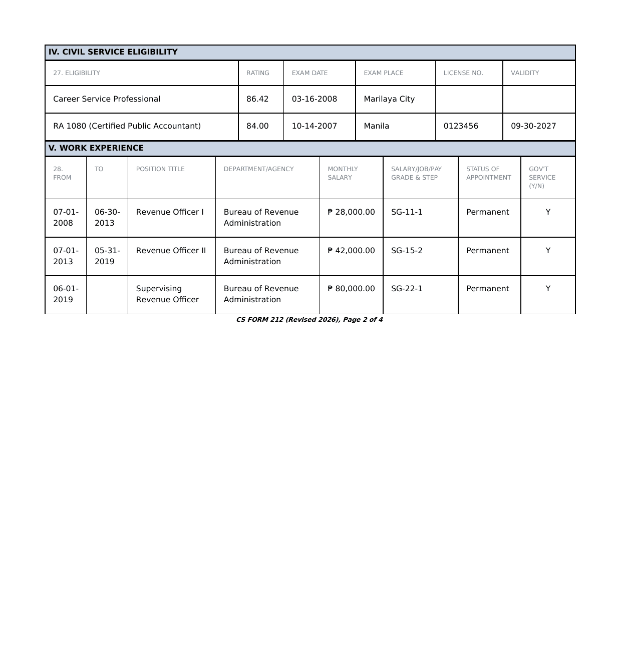 Page 2 of CS Form 212. Section IV civil service eligibility lists Career Service Professional rated 86.42 taken 03-16-2008 at Marilaya City, and RA 1080 Certified Public Accountant rated 84.00 taken 10-14-2007 at Manila with licence number 0123456 valid to 09-30-2027. Section V work experience lists three rows at the Bureau of Revenue Administration: Revenue Officer I at SG-11-1 from 2008, Revenue Officer II at SG-15-2 from 2013, and Supervising Revenue Officer at SG-22-1 from 2019, each permanent and each government service.